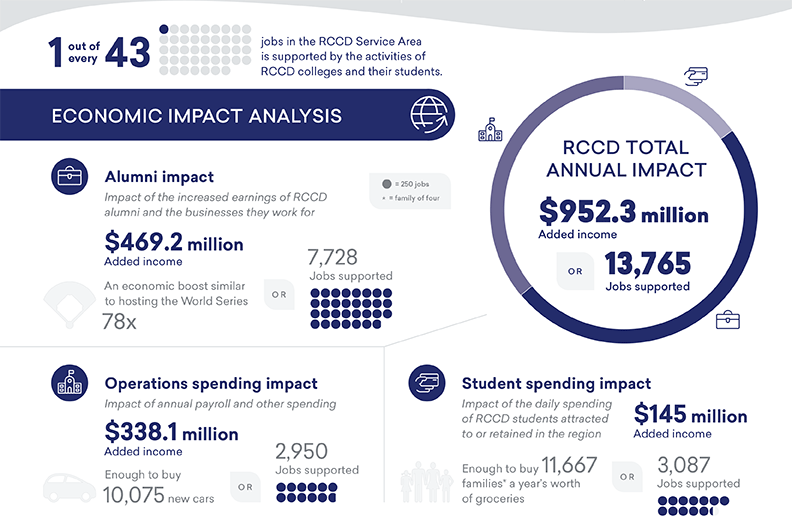 Financial Impact of California Community Colleges is Felt from the Classroom to Industry