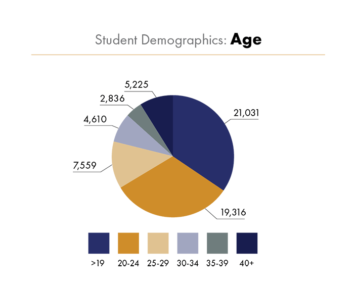 Student Age Demographics 2022-23
