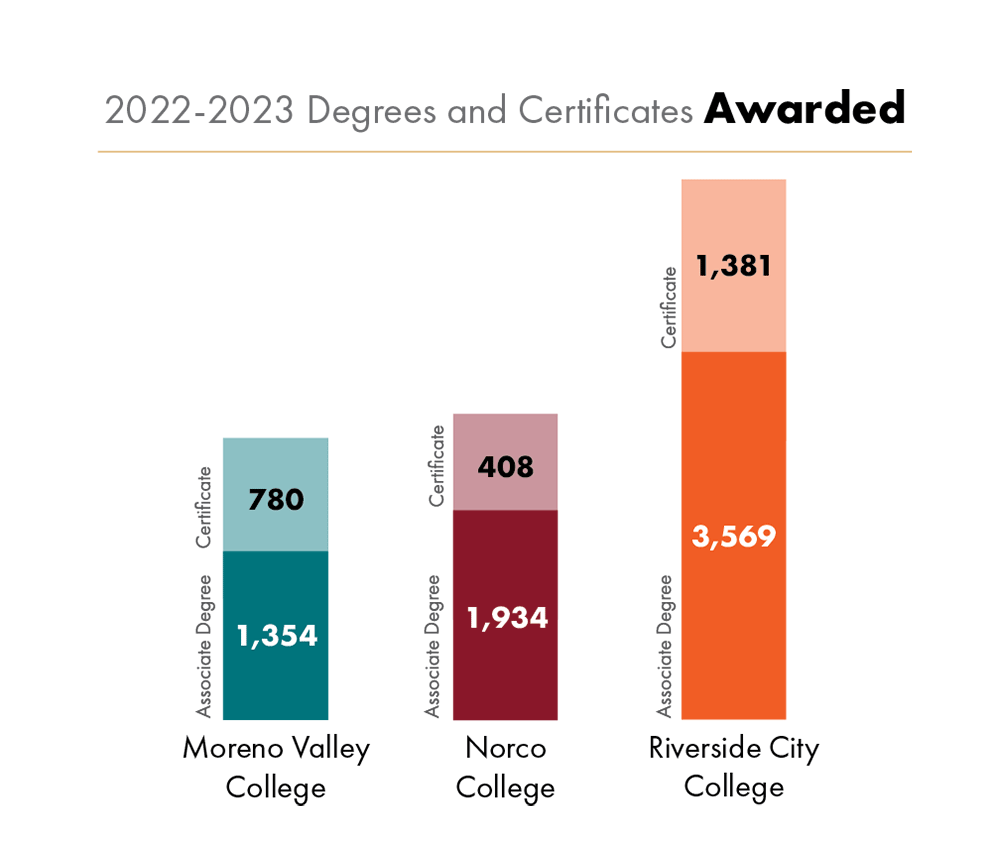 degrees and certs