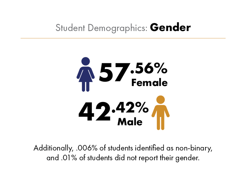 Student Gender Demographics 2022-23: 57.56 percent of students were female. 42.42 percent were male. 0.006 percent of students de